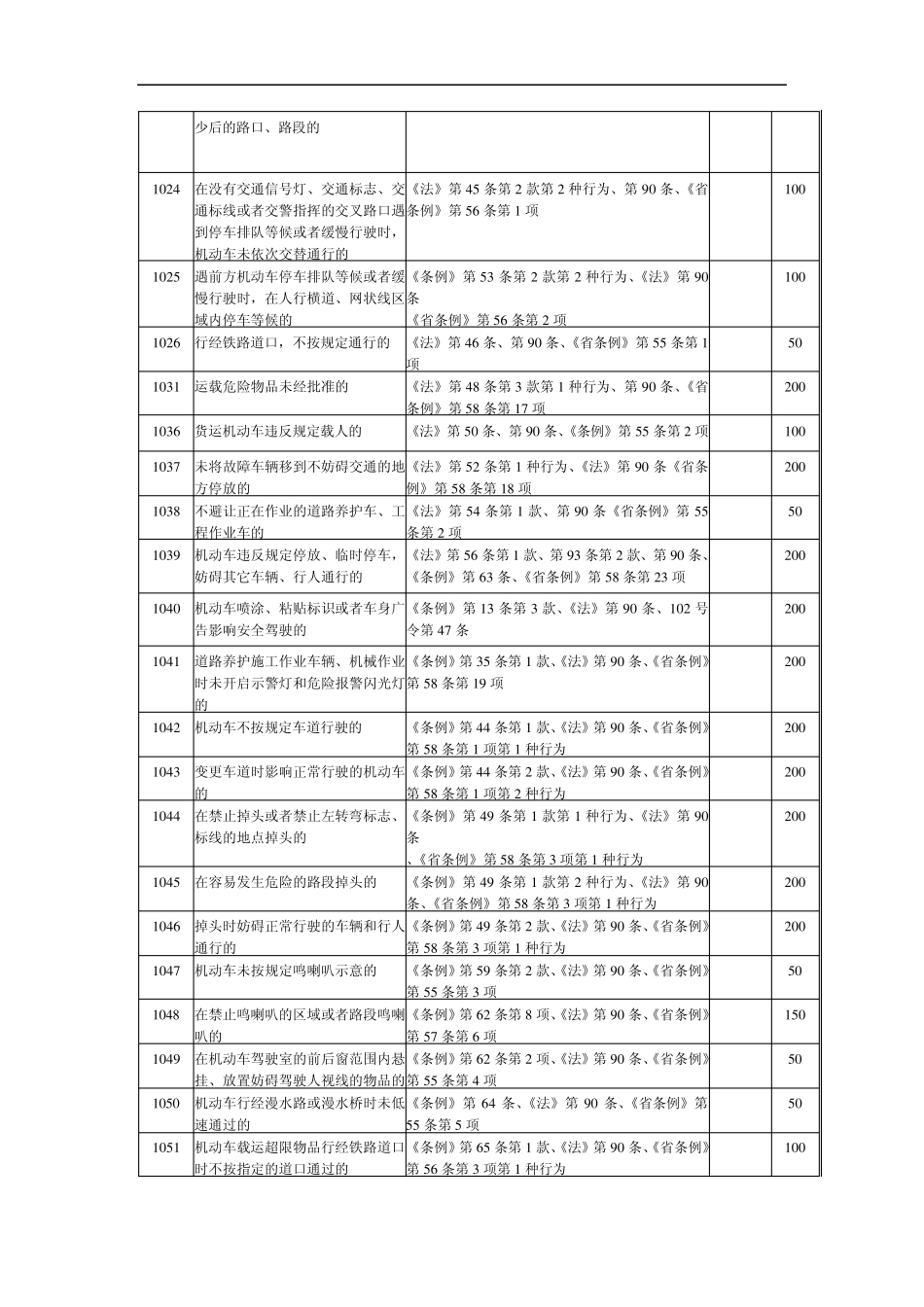 交通违法行为代码及处罚标准_第2页
