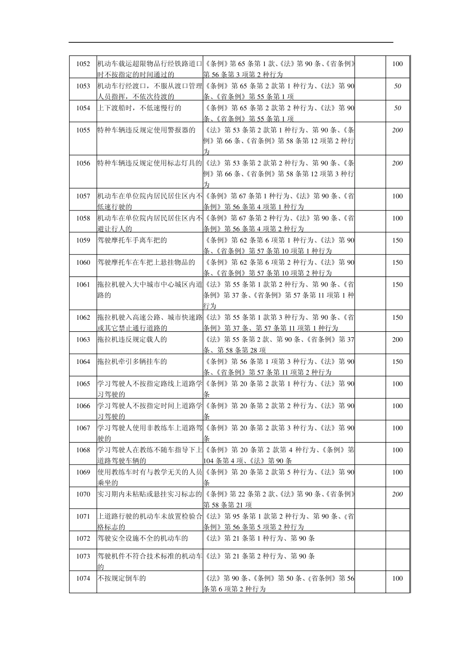 交通违法行为代码及处罚标准_第3页