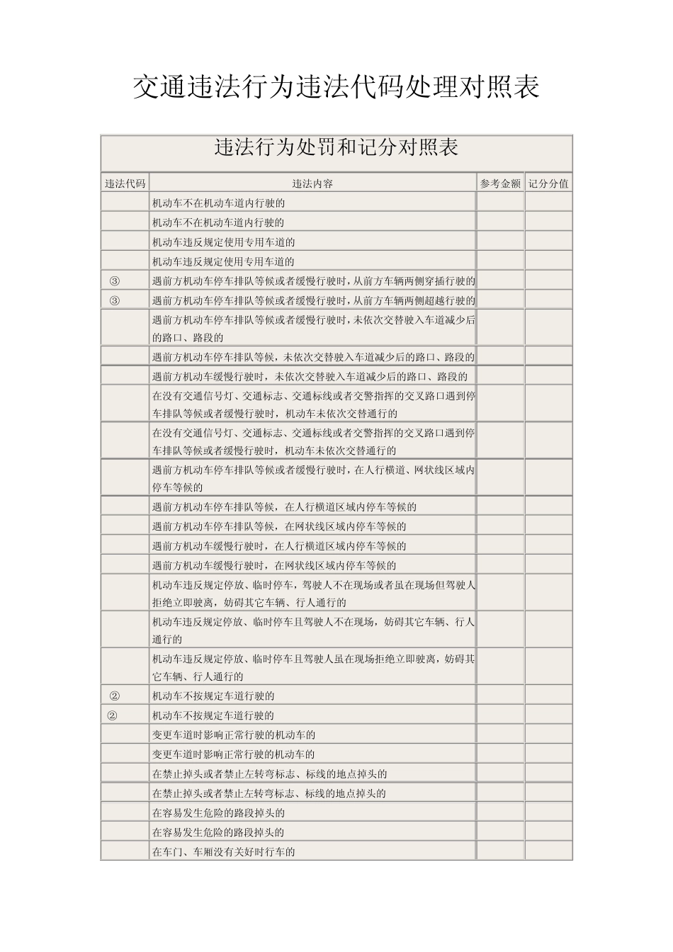 交通违法行为违法代码处理对照表_第1页