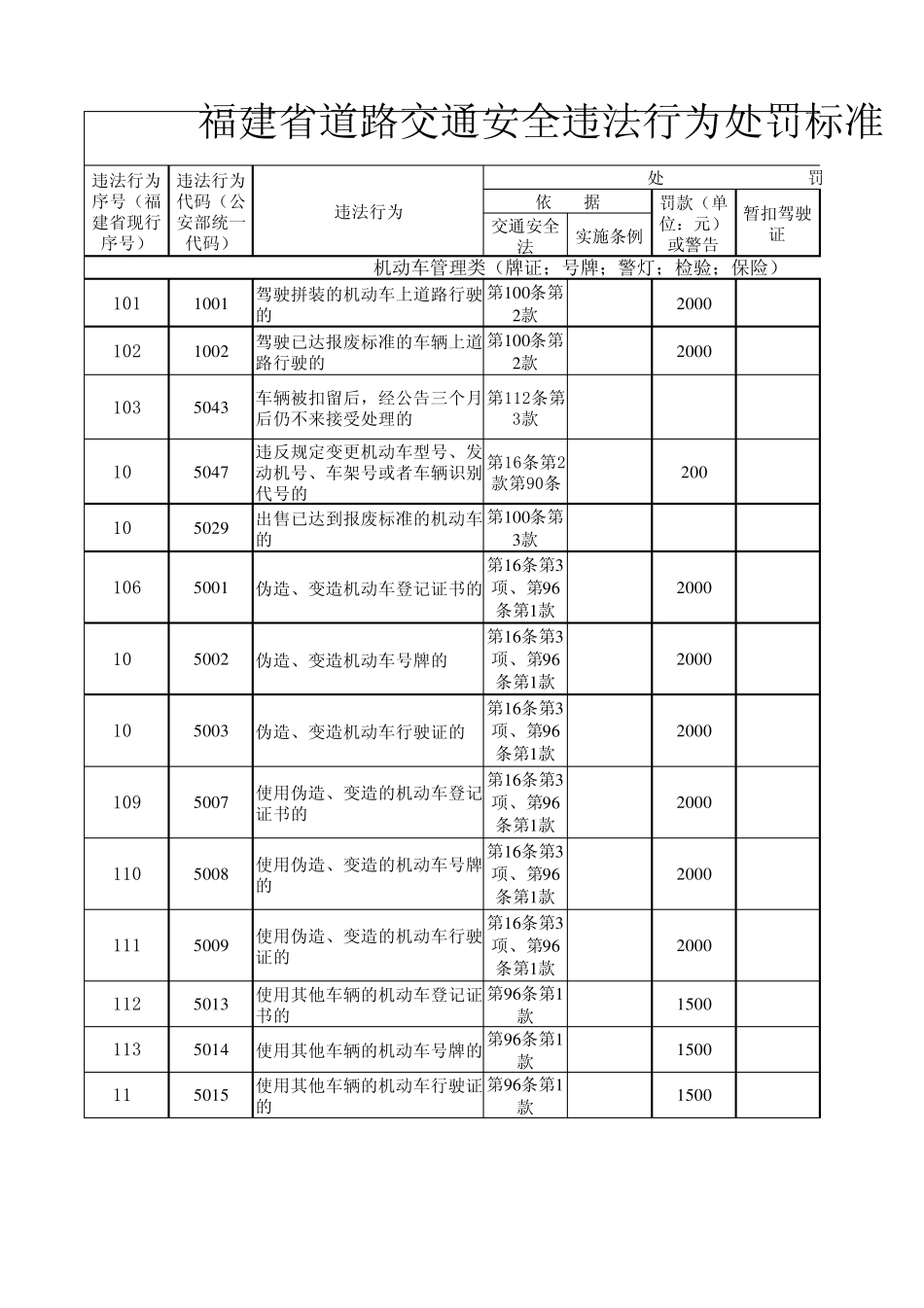 交通违章代码含义_第1页