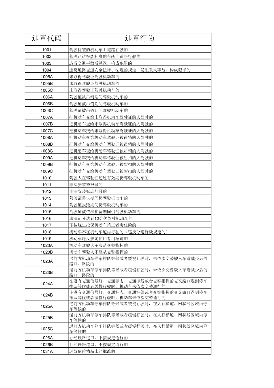 交通违章代码汇总_第1页