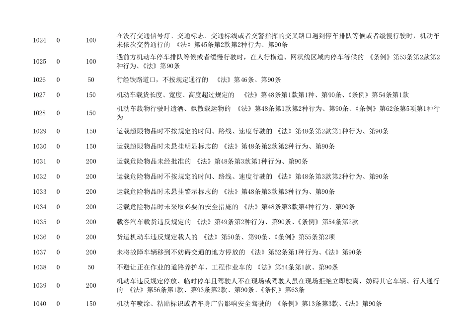 交通违章代码罚款扣分对照表_违章代码大全_第3页