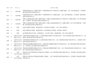 交通违章代码罚款扣分对照表_违章代码大全