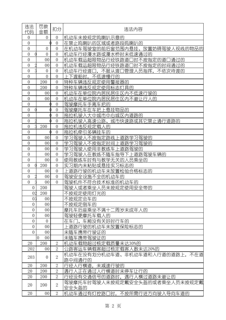 交通违章代码表_第2页
