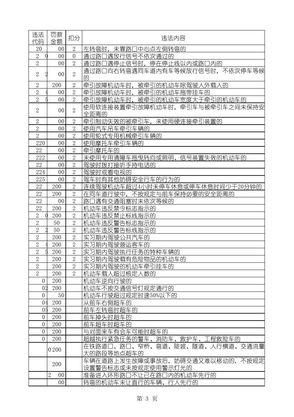 交通违章代码表_第3页