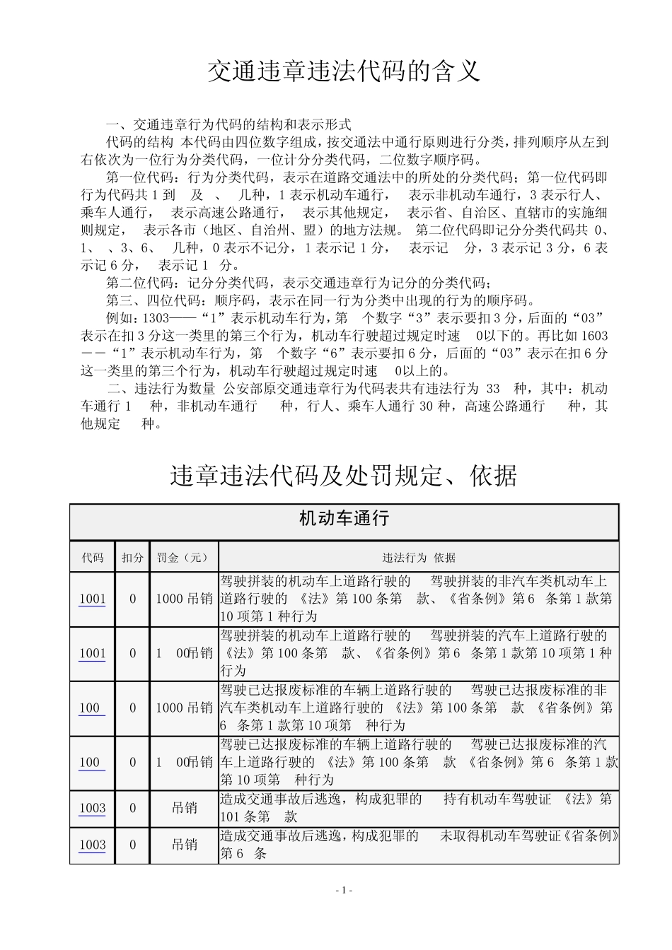 交通违章违法代码的含义及处罚规定、依据_第1页