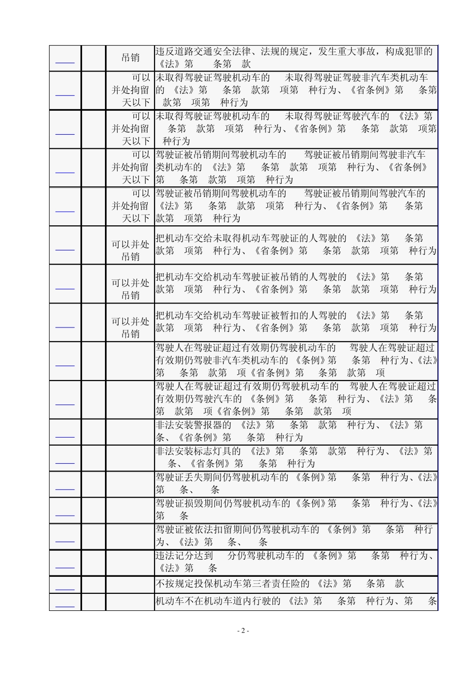 交通违章违法代码的含义及处罚规定、依据_第2页