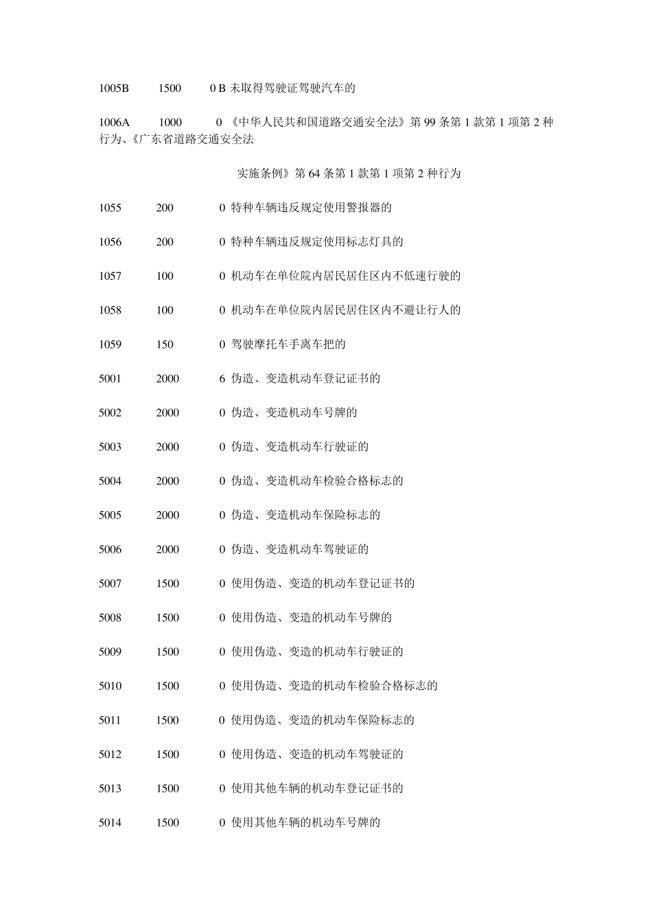 交通违章违法代码罚款金额对照表_第3页