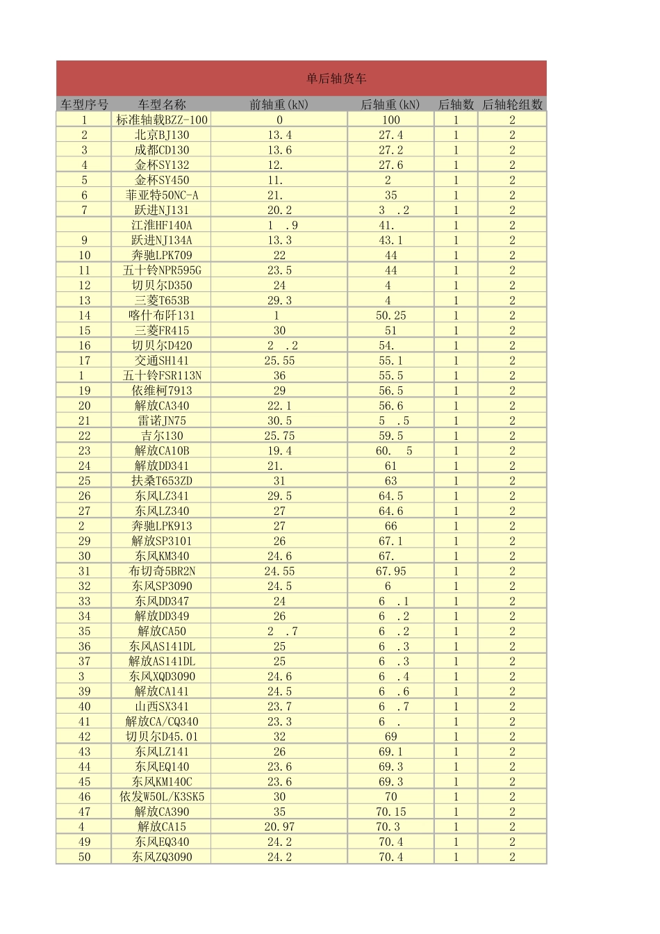 交通量当量轴次计算(附车辆参数参考表)_第1页