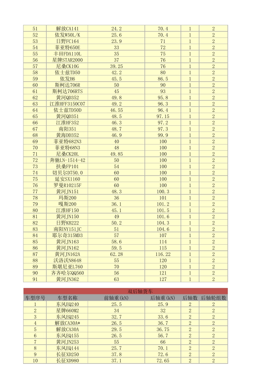 交通量当量轴次计算(附车辆参数参考表)_第2页