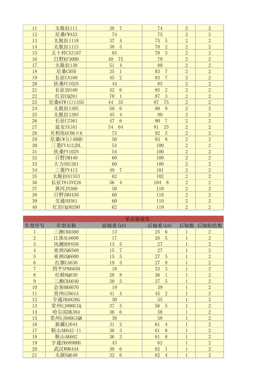 交通量当量轴次计算(附车辆参数参考表)_第3页