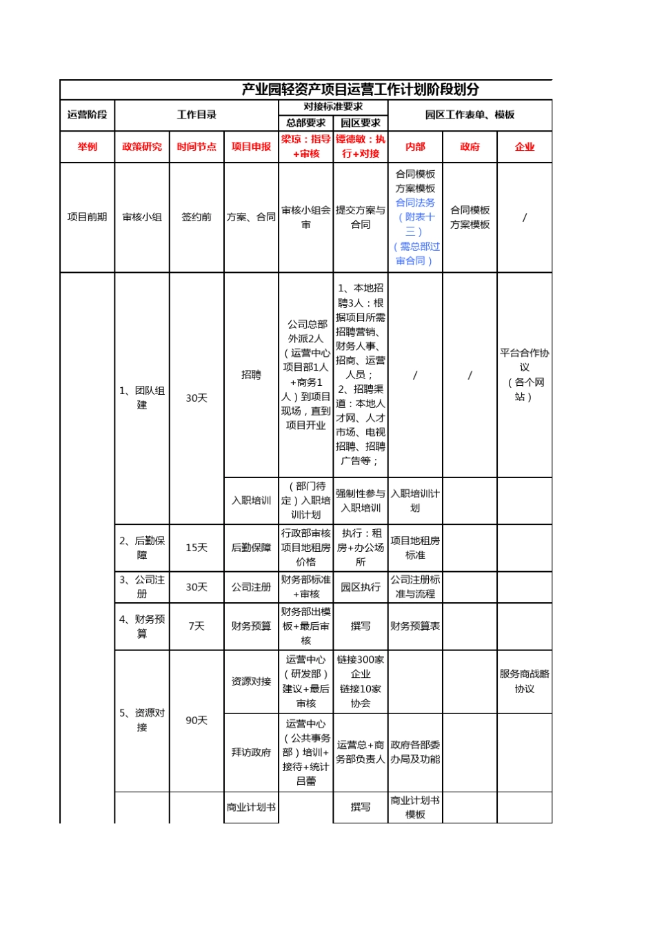 产业园运营工作计划阶段划分(轻资产)_第1页