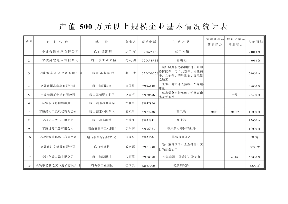 产值500万元以上规模企业基本情况统计表_第1页