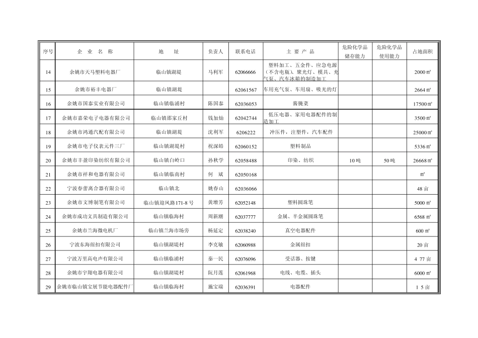 产值500万元以上规模企业基本情况统计表_第2页