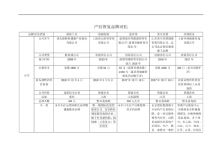 产后恢复品牌对比