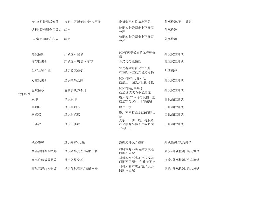 产品DFMEA1_第2页