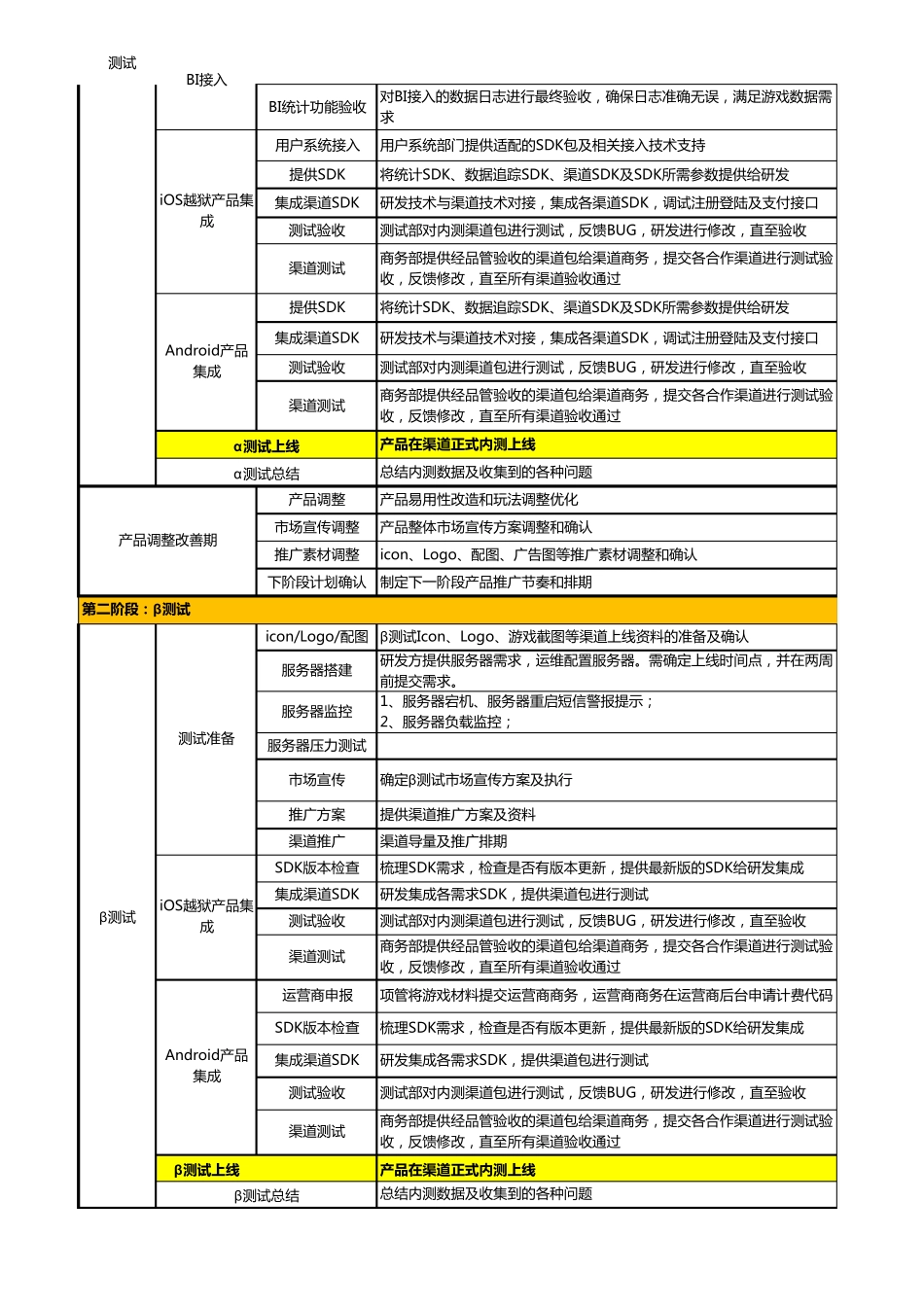 产品上线流程参考表_第2页