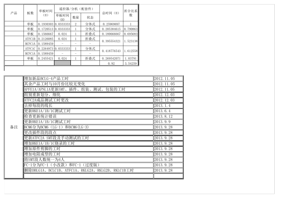 产品单台标准工时统计表2013.9.28_第2页