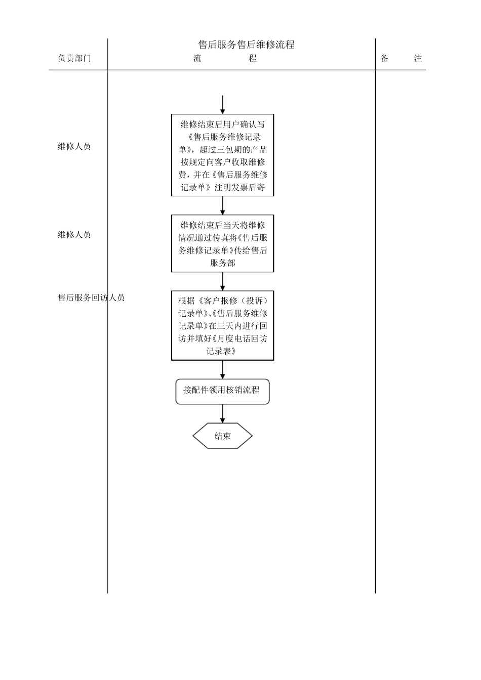 产品售后维修流程_第3页