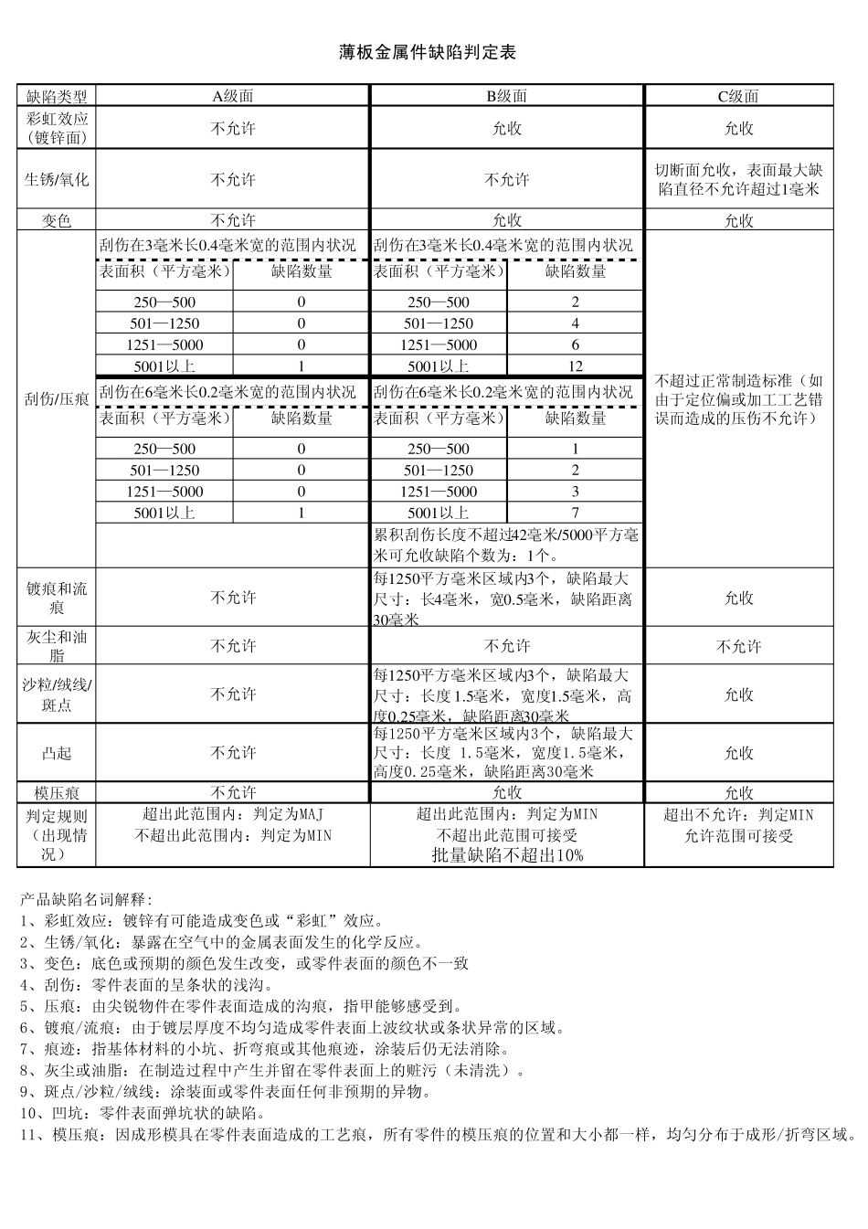 产品外观通用检验方法及标准_第2页