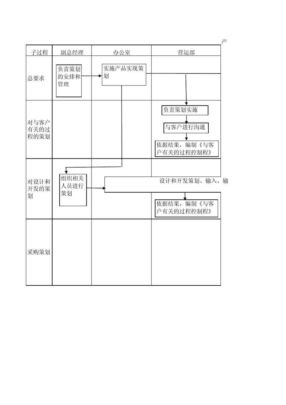 产品实现策划控制流程图_第1页