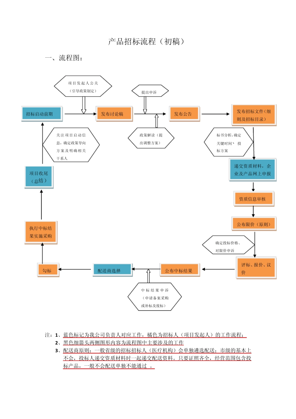 产品招标流程_第1页