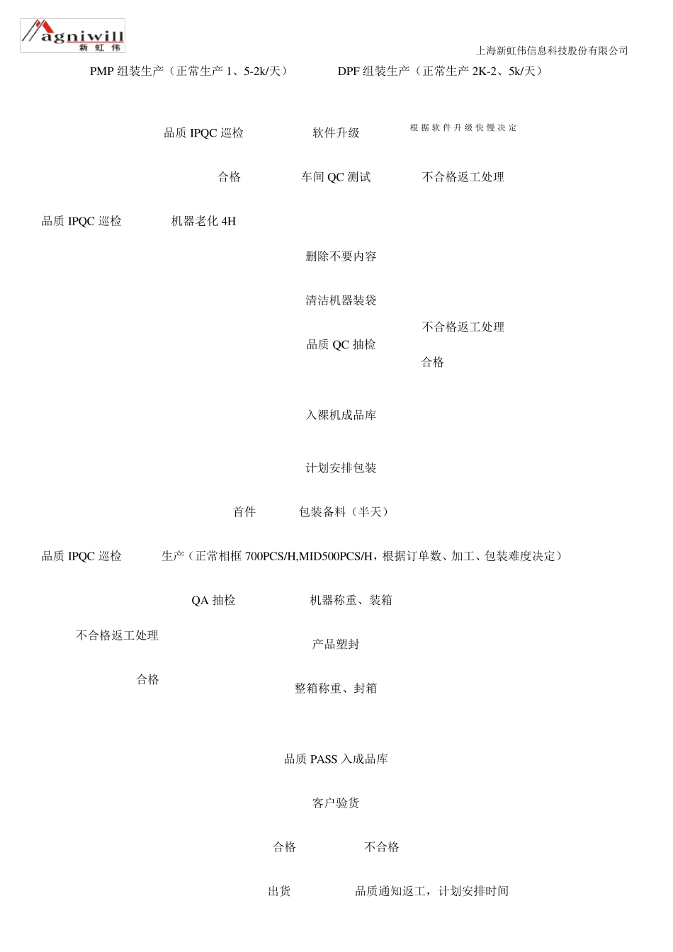 产品生产流程图及工艺控制说明_第2页