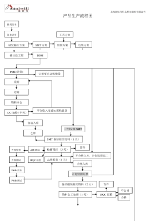 产品生产流程图及工艺控制说明