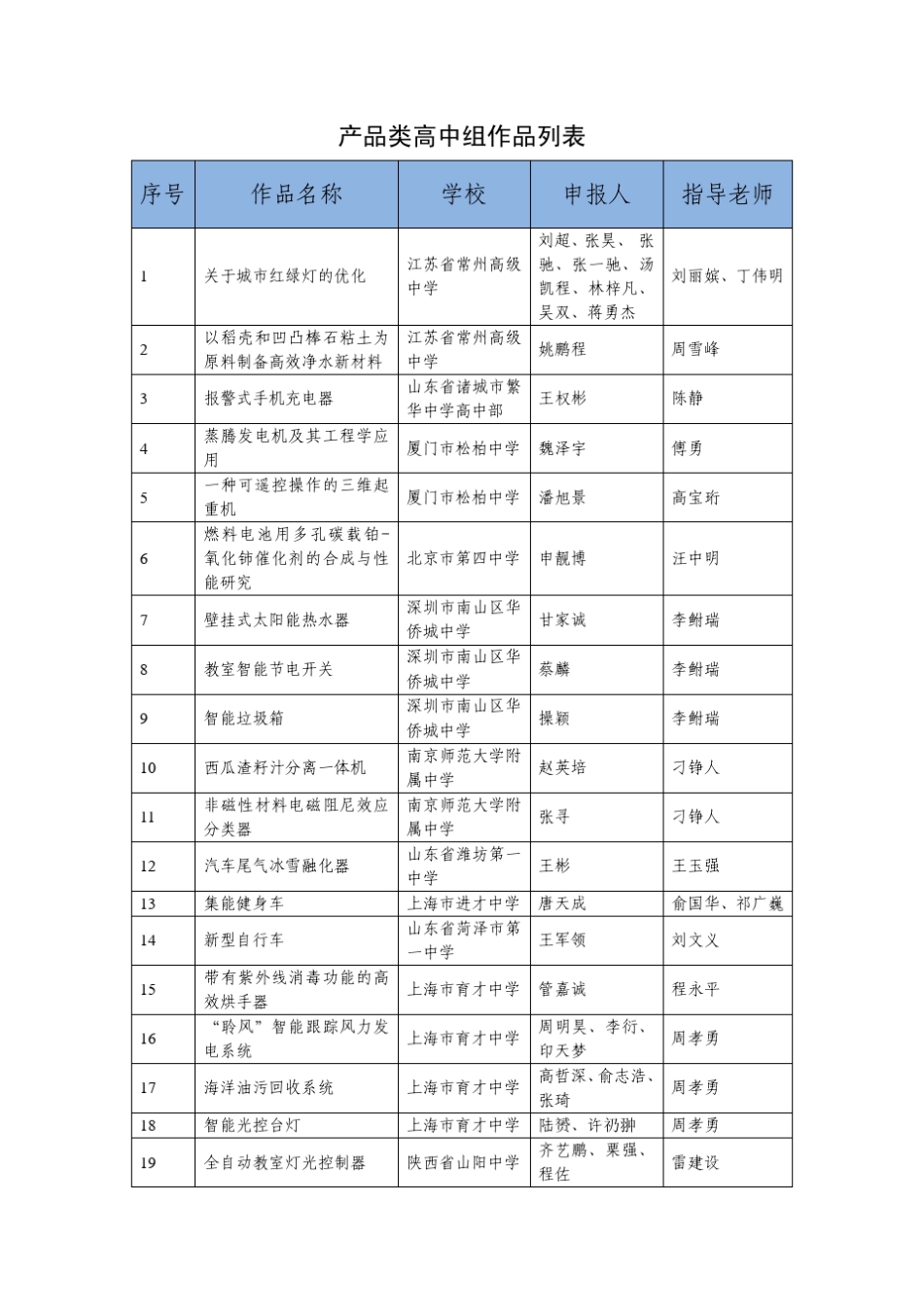 产品类高中组作品列表_第1页