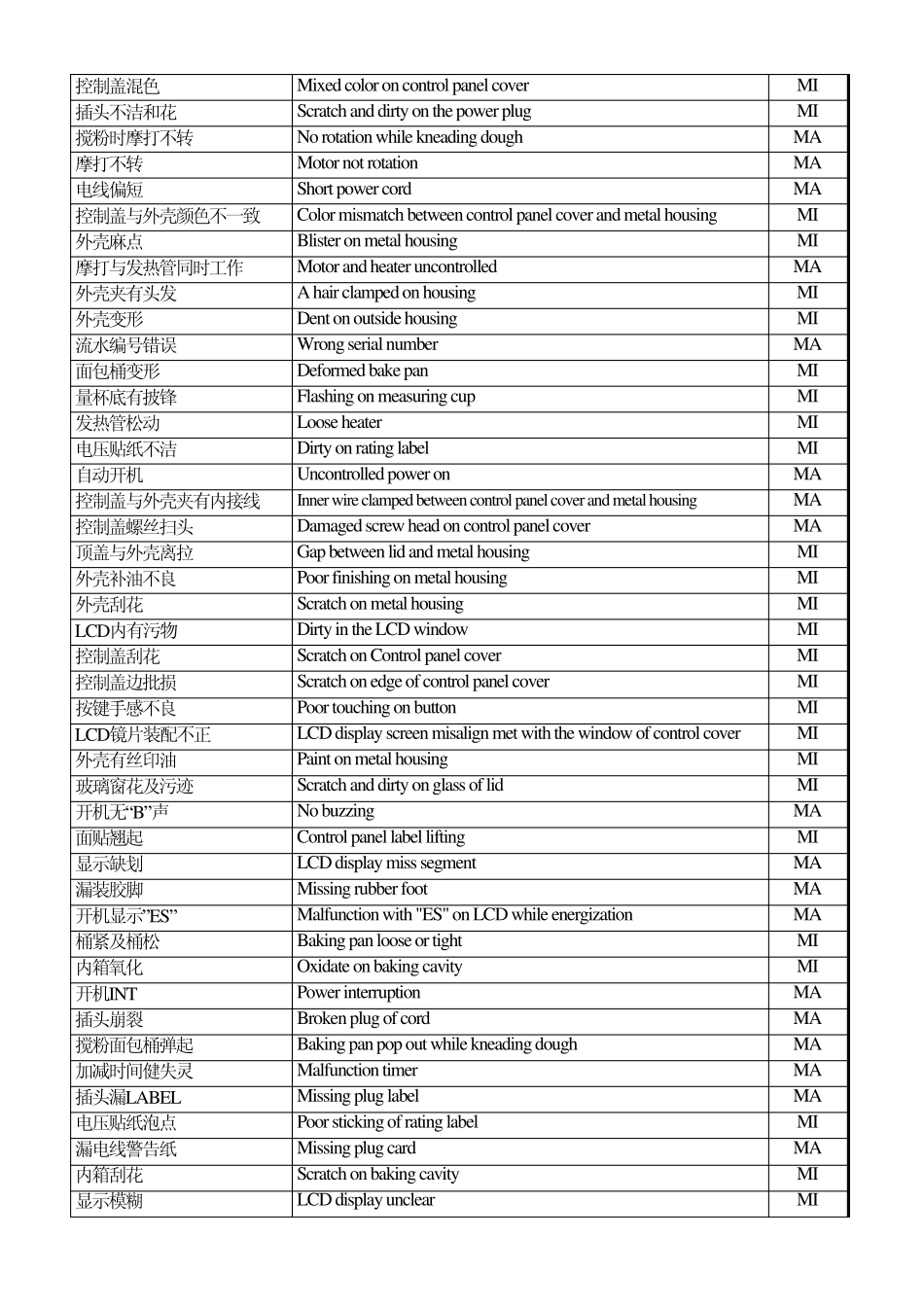 产品缺陷中英文对照表_第3页