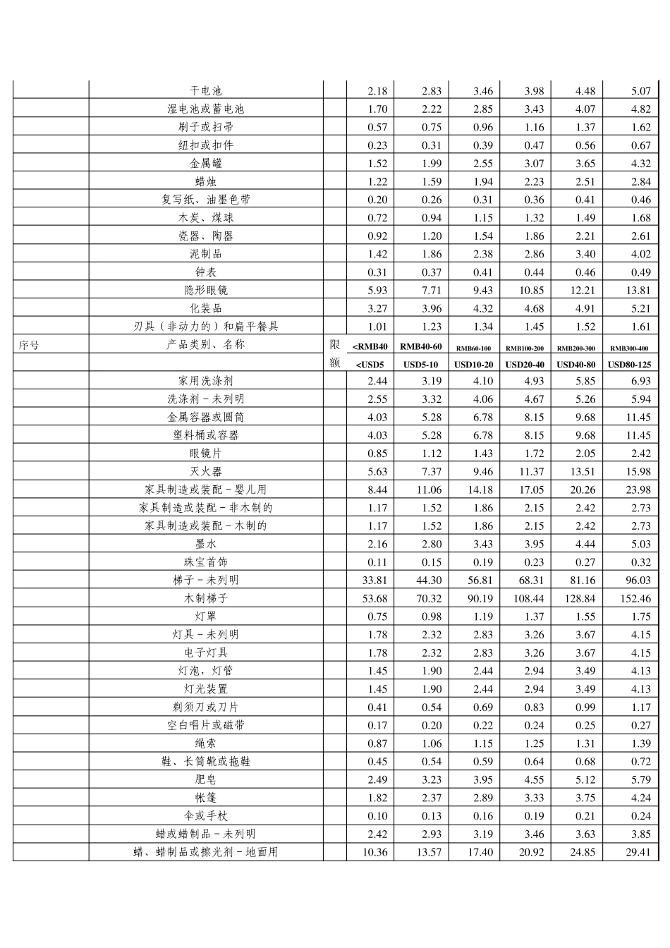 产品责任保险条款(1993版)的费率_第2页