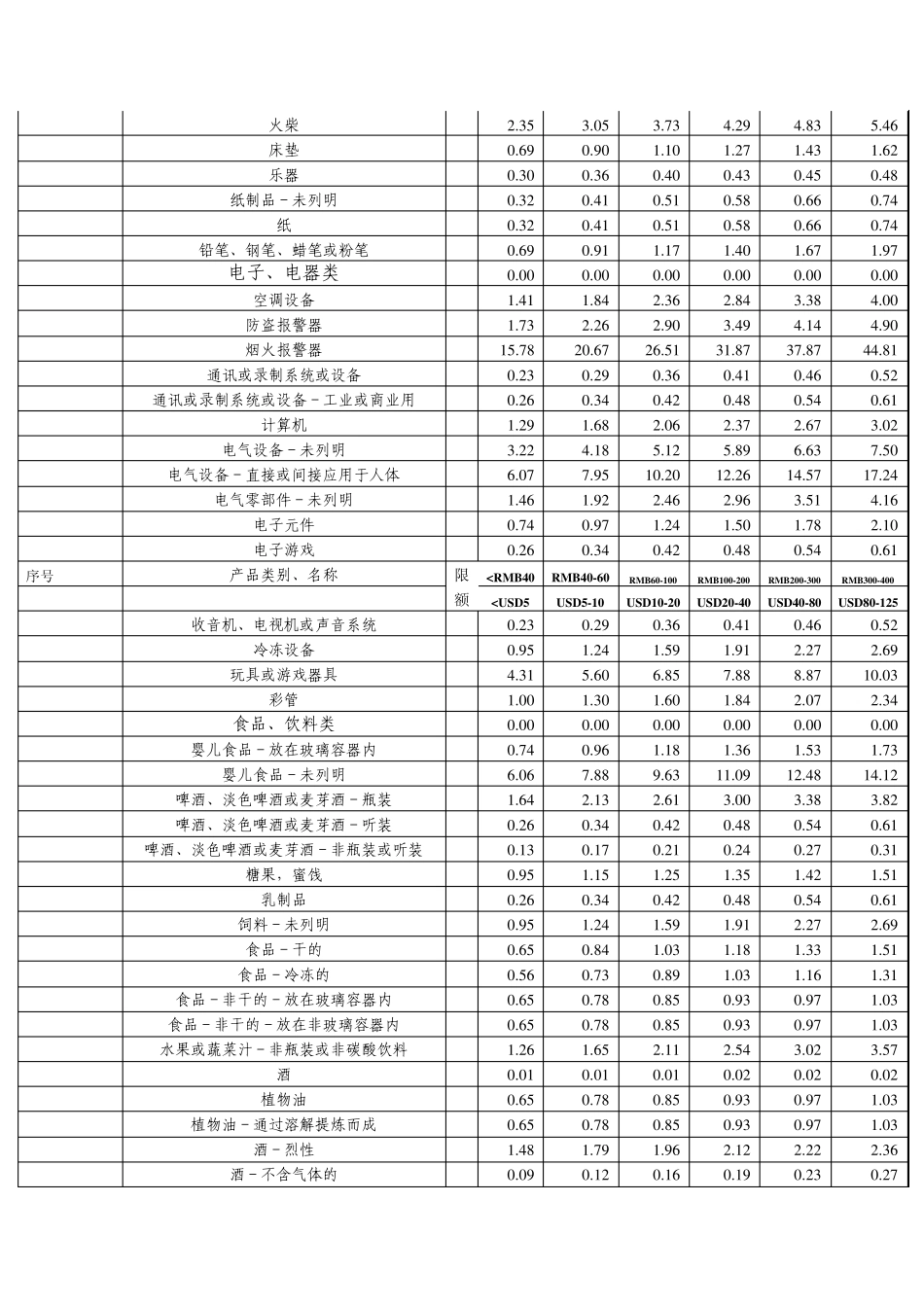 产品责任保险条款(1993版)的费率_第3页
