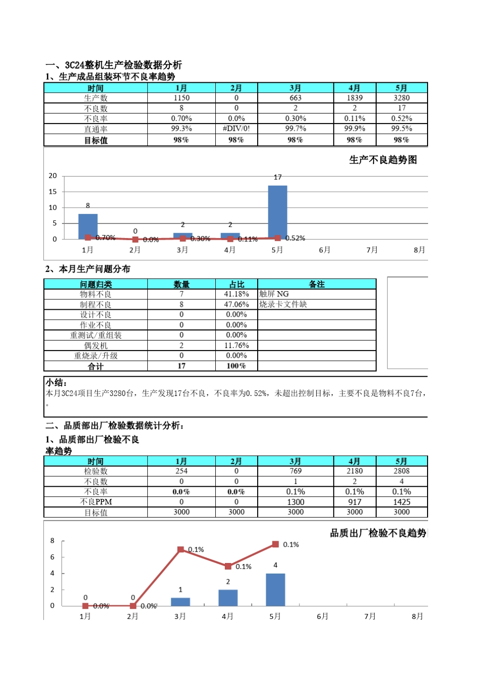 产品质量数据分析报告模板_第1页