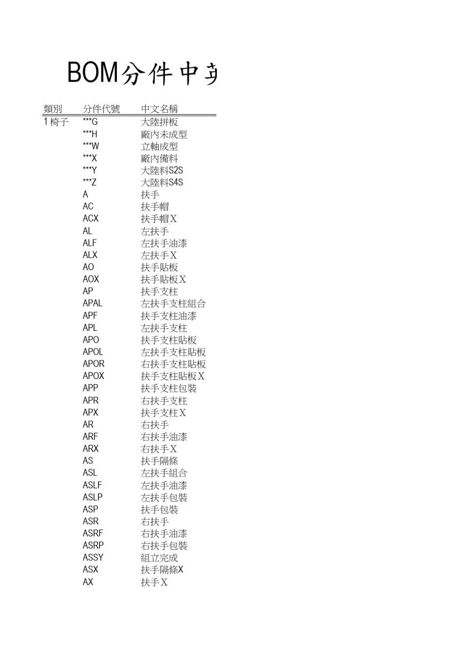 产品部件名称BOM中英文对照表_第1页