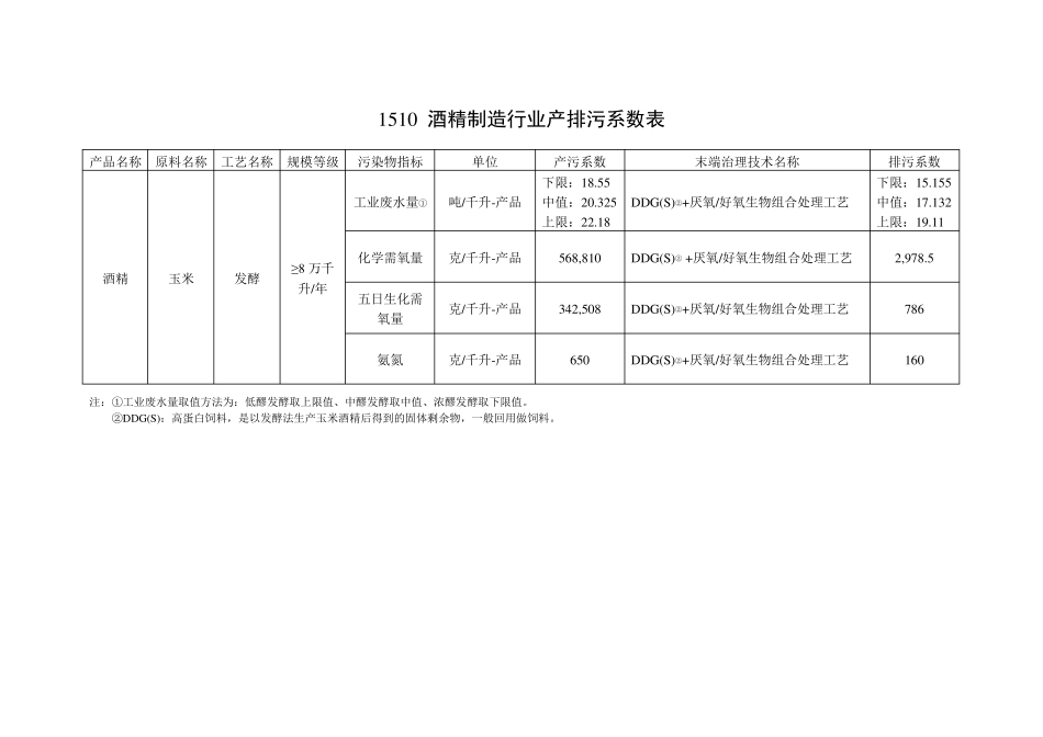 产排污系数手册(第三分册)_第1页