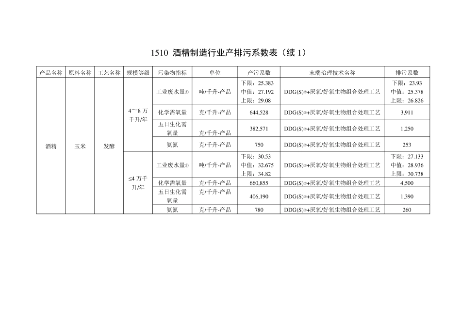 产排污系数手册(第三分册)_第2页