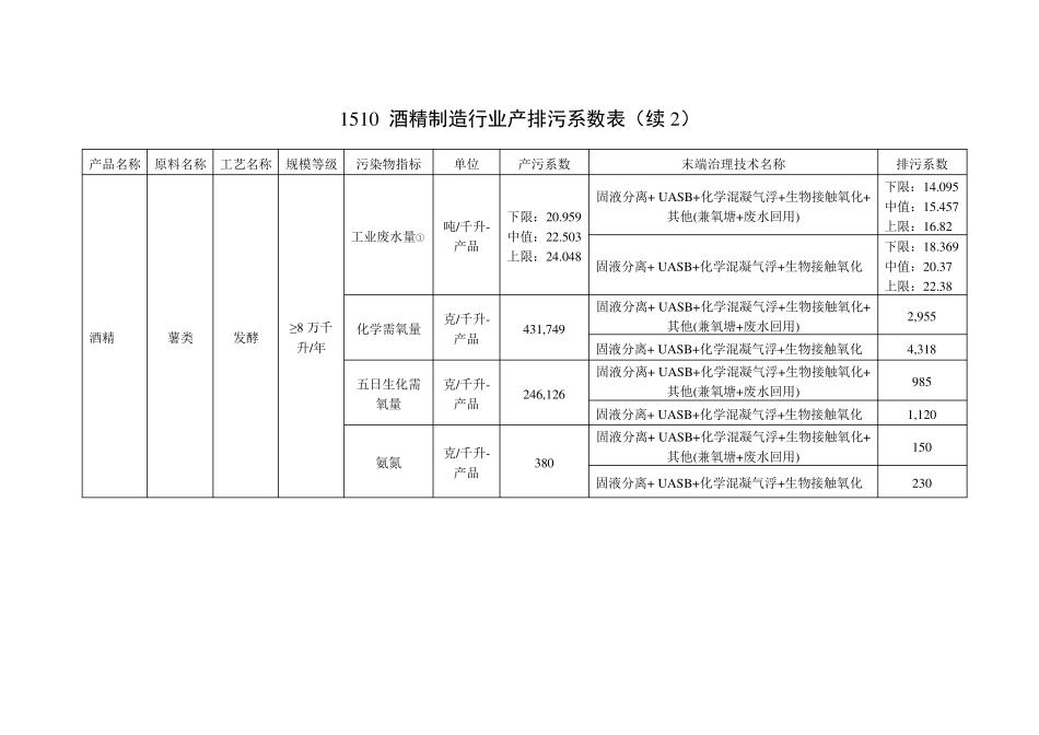 产排污系数手册(第三分册)_第3页