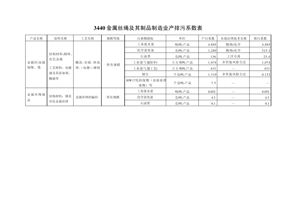 产排污系数手册(第九分册)_第3页