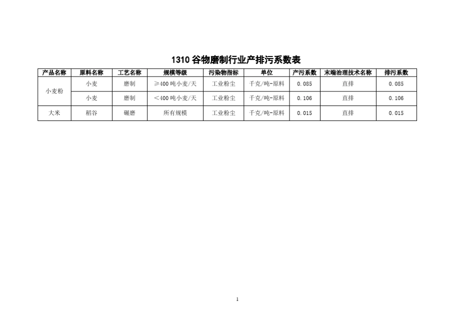 产排污系数手册(第二分册)_第1页
