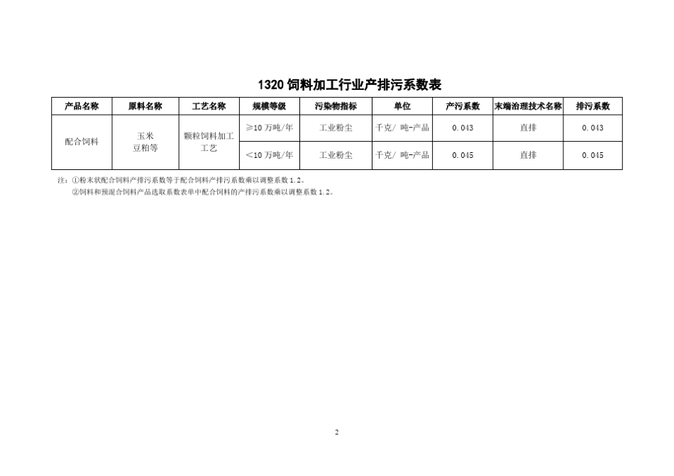产排污系数手册(第二分册)_第2页