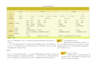 产检项目和时间安排