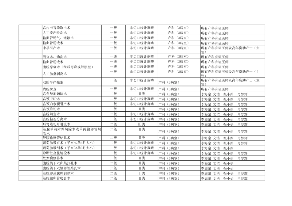产科手术分级授权_第2页