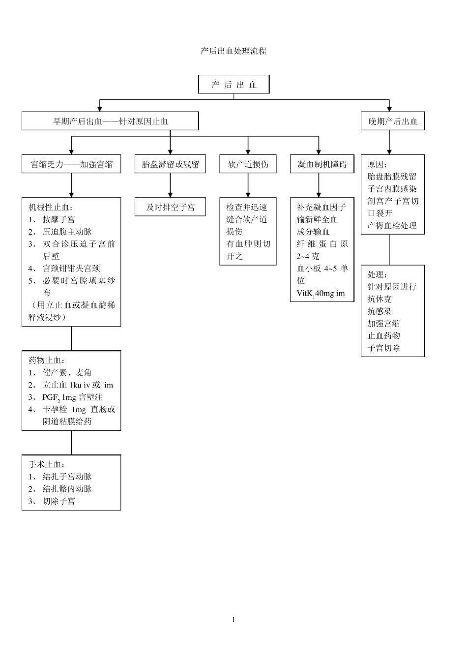 产科抢救流程图_第1页