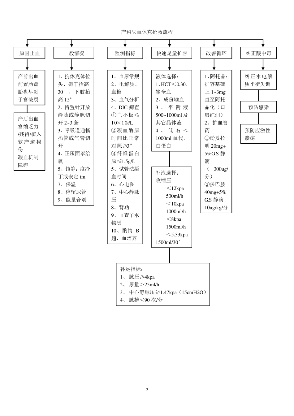产科抢救流程图_第2页