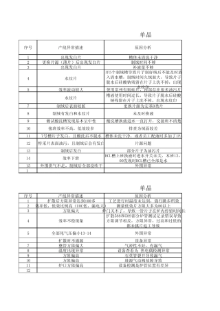 产线异常统计分析表