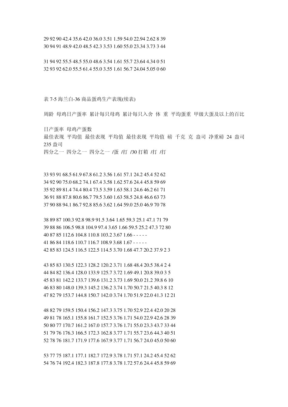 产蛋鸡主要品种生产性能的比较_第2页