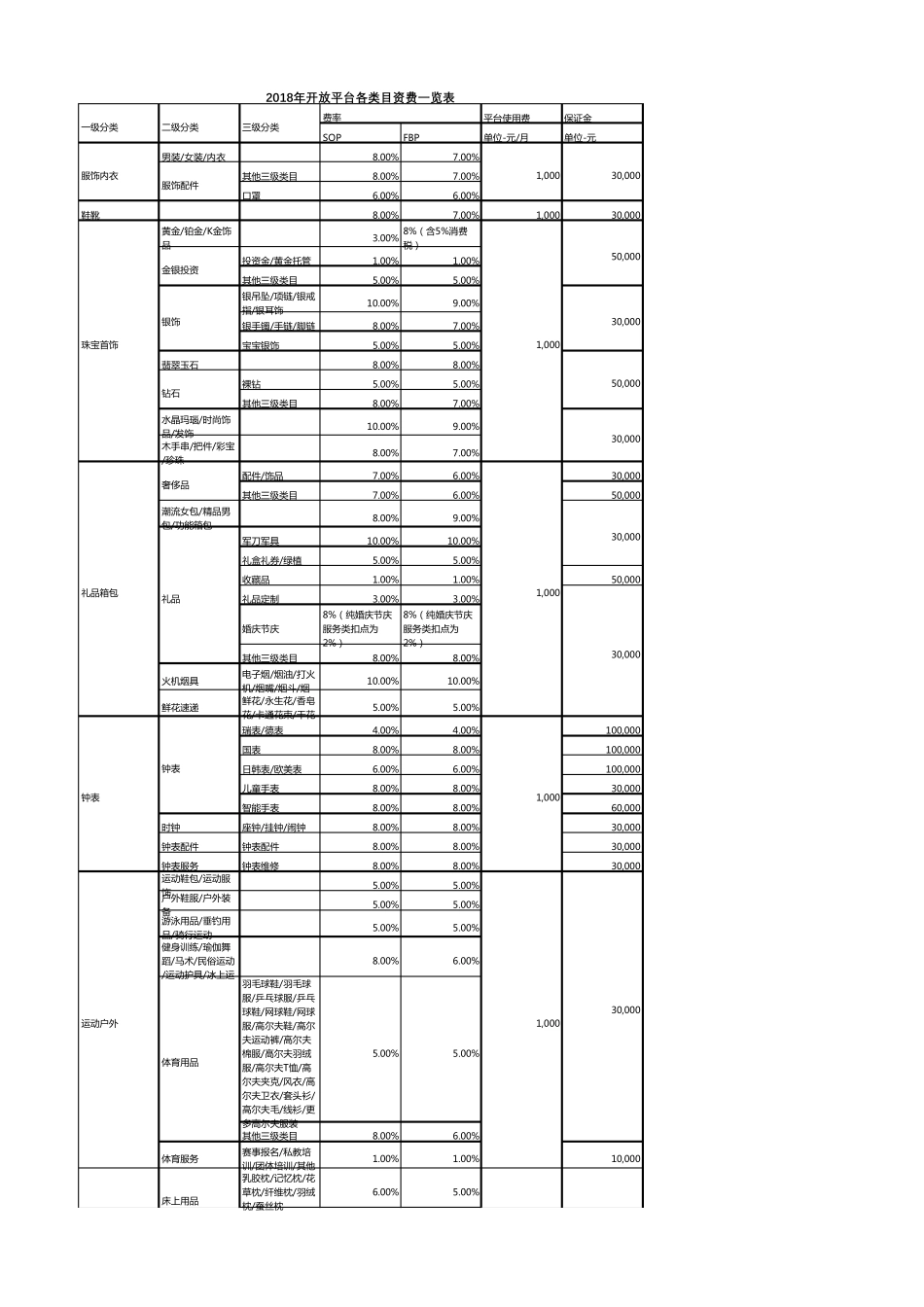 京东开放平台各类目资费一览表_第1页