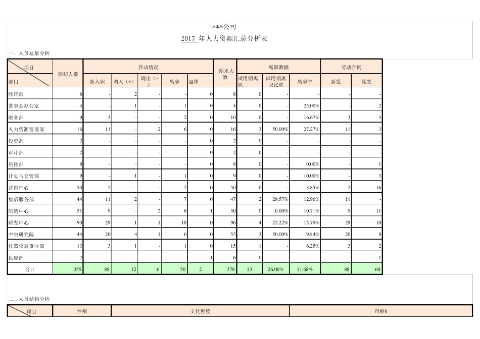 人事数据报表人力资源年度数据报表_第1页