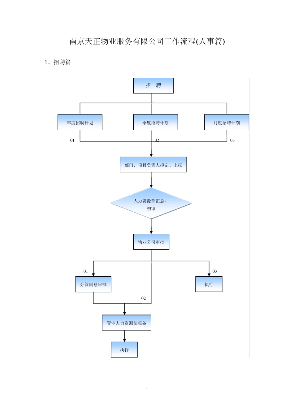 人事权限流程图_第1页