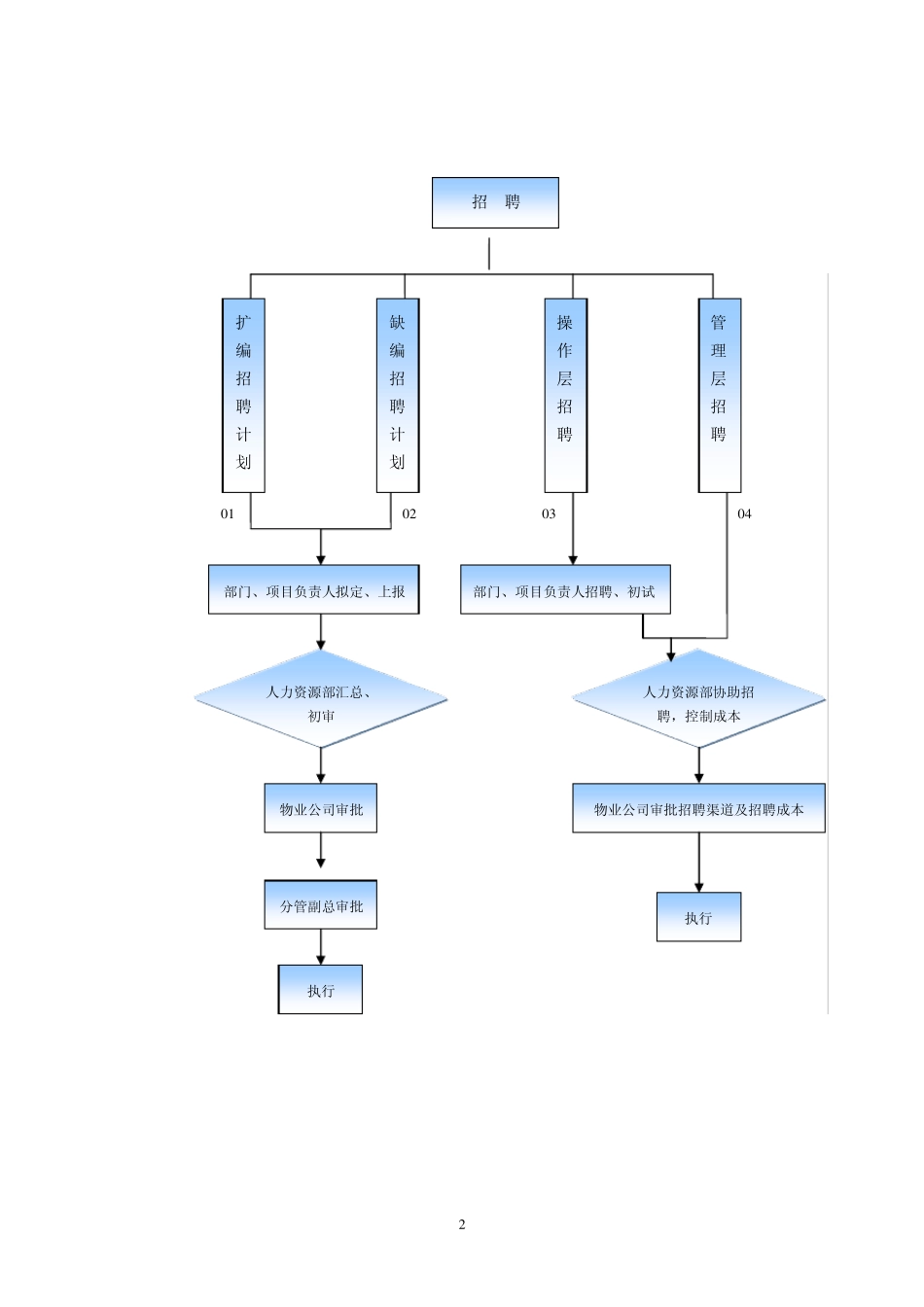 人事权限流程图_第2页